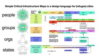 Simple Critical Infrastructure Maps is a design language for (refugee) cities
people
groups
orgs
states
60
injury
hunger
toohot
thirstillness
toocold
person
home
village
town
region
country
world
the
individual
home
hospital
sewage
plant
toilet
police
military
food
mkts
food
shops
kitchen
stores
cooking
heating
power
station
water
plant
tap
water
energy
mkts
fuel
mkts
cooling
shared
plan
shared
succession
model
shared
map
jurisdiction
territory
effective
organizations
citizens
international
recognition
communications
transportation
space
resource
control
the
group
 