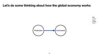 Let’s do some thinking about how the global economy works
68
Production Consumption
key:
assets
trade
money
harm
 