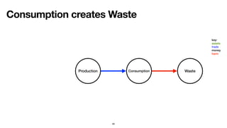 Consumption creates Waste
69
Production Consumption Waste
key:
assets
trade
money
harm
 