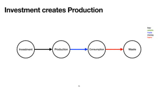 Investment creates Production
70
ProductionInvestment Consumption Waste
key:
assets
trade
money
harm
 