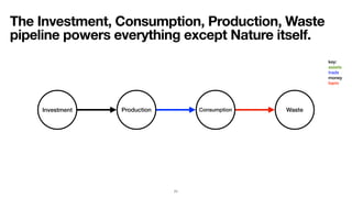 The Investment, Consumption, Production, Waste
pipeline powers everything except Nature itself.
71
ProductionInvestment Consumption Waste
key:
assets
trade
money
harm
 