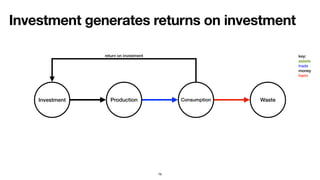 Investment generates returns on investment
76
ProductionInvestment Consumption Waste
return on investment key:
assets
trade
money
harm
 