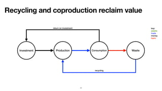 Recycling and coproduction reclaim value
77
ProductionInvestment Consumption Waste
return on investment
recycling
key:
assets
trade
money
harm
 