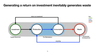Generating a return on investment inevitably generates waste
78
ProductionInvestment Consumption Waste
return on investment
recycling
Capital Resources The Marketplace
Unintended
Consequences
key:
assets
trade
money
harm
 