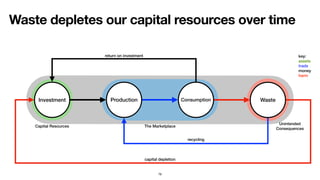 Capital
Resources
Waste depletes our capital resources over time
79
ProductionInvestment Consumption Waste
return on investment
recycling
Capital Resources The Marketplace
Unintended
Consequences
capital depletion
key:
assets
trade
money
harm
 
