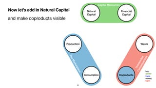 Now let’s add in Natural Capital
TheMarketplace
Production
Capital Resources
Unintended
Consequences
Natural
Capital
Financial
Capital
Consumption
Waste
Coproducts
key:
assets
trade
money
harm
80
and make coproducts visible
 