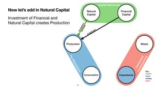 Now let’s add in Natural Capital
TheMarketplace
Investment of Financial and
Natural Capital creates Production
Production
Capital Resources
Unintended
Consequences
Natural
Capital
Financial
Capital
Consumption
Waste
Coproducts
key:
assets
trade
money
harm
81
investment
ecosystem
services
 