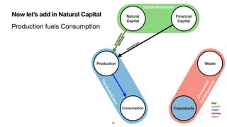 Now let’s add in Natural Capital
TheMarketplace
Production fuels Consumption
Production
Capital Resources
Unintended
Consequences
Natural
Capital
Financial
Capital
Consumption
Waste
Coproducts
key:
assets
trade
money
harm
82
investment
ecosystem
services
 