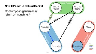 Now let’s add in Natural Capital
TheMarketplace
Consumption generates a
return on investment
Production
Capital Resources
Unintended
Consequences
Natural
Capital
Financial
Capital
Consumption
Waste
Coproducts
investment
key:
assets
trade
money
harm
returnon
investment
83
ecosystem
services
 