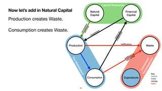 Now let’s add in Natural Capital
TheMarketplace
Production creates Waste.

Consumption creates Waste.
Production
Capital Resources
Unintended
Consequences
Natural
Capital
Financial
Capital
Consumption
Waste
Coproducts
investment
key:
assets
trade
money
harm
returnon
investment
84
ecosystem
services
inefﬁciency
inefﬁciency
end-of-life
 