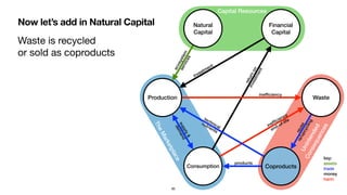 Now let’s add in Natural Capital
TheMarketplace
Waste is recycled 
or sold as coproducts
Production
Capital Resources
Unintended
Consequences
Natural
Capital
Financial
Capital
Consumption
Waste
Coproducts
investment
key:
assets
trade
money
harm
returnon
investment
85
ecosystem
services
technical
nutrients
products
reuse
re/upcycling
supply&
demand
inefﬁciency
inefﬁciency
end-of-life
 