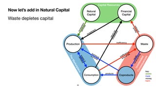 Now let’s add in Natural Capital
TheMarketplace
Waste depletes capital
Production
Capital Resources
Unintended
Consequences
Natural
Capital
Financial
Capital
Consumption
Waste
Coproducts
investment
key:
assets
trade
money
harm
returnon
investment
86
ecosystem
services
reduced
proﬁts
technical
nutrients
inefﬁciency
inefﬁciency
end-of-life
products
reuse
re/upcycling
supply&
demand
 