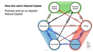 Now let’s add in Natural Capital
TheMarketplace
Pollution and so on deplete  
Natural Capital
Production
Capital Resources
Unintended
Consequences
Natural
Capital
Financial
Capital
Consumption
Waste
Coproducts
investment
key:
assets
trade
money
harm
returnon
investment
87
ecosystem
services
reduced
proﬁts
pollution
technical
nutrients
inefﬁciency
inefﬁciency
end-of-life
products
reuse
re/upcycling
supply&
demand
 