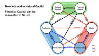 Now let’s add in Natural Capital
TheMarketplace
Financial Capital can be
reinvested in Nature. 
 
Production
Capital Resources
Unintended
Consequences
Natural
Capital
Financial
Capital
Consumption
Waste
Coproducts
investment
key:
assets
trade
money
harm
returnon
investment
88
ecosystem
services
reduced
proﬁts
pollution
reinvestment
technical
nutrients
inefﬁciency
inefﬁciency
end-of-life
products
reuse
re/upcycling
supply&
demand
 