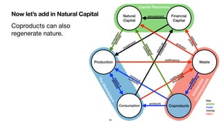 Now let’s add in Natural Capital
TheMarketplace
Coproducts can also
regenerate nature.
Production
Capital Resources
Unintended
Consequences
Natural
Capital
Financial
Capital
Consumption
Waste
Coproducts
investment
key:
assets
trade
money
harm
returnon
investment
89
ecosystem
services
reduced
proﬁts
pollution
reinvestment
biological
nutrients
technical
nutrients
inefﬁciency
inefﬁciency
end-of-life
products
reuse
re/upcycling
supply&
demand
 