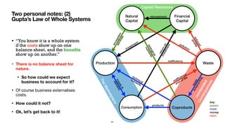 • “You know it is a whole system
if the costs show up on one
balance sheet, and the beneﬁts
show up on another.”
• There is no balance sheet for
nature.
• So how could we expect
business to account for it?
• Of course business externalises
costs. 

• How could it not?
• Ok, let’s get back to it!
Two personal notes: (2) 
Gupta’s Law of Whole Systems
TheMarketplace
Production
Capital Resources
Unintended
Consequences
Natural
Capital
Financial
Capital
Consumption
Waste
Coproducts
reinvestment
inefﬁciency
products
investment
inefﬁciency
end-of-life
pollution
technical
nutrients
biological
nutrients
ecosystem
services
returnon
investment
reuse
re/upcycling
reduced
proﬁts
supply&
demand
key:
assets
trade
money
harm
91
 