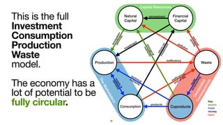 TheMarketplace
Production
Capital Resources
Unintended
Consequences
Natural
Capital
Financial
Capital
Consumption
Waste
Coproducts
reinvestment
inefﬁciency
products
investment
inefﬁciency
end-of-life
pollution
technical
nutrients
biological
nutrients
ecosystem
services
returnon
investment
reuse
re/upcycling
reduced
proﬁts
supply&
demand
key:
assets
trade
money
harm
92
This is the full

Investment
Consumption
Production
Waste
model.

The economy has a
lot of potential to be
fully circular.
 