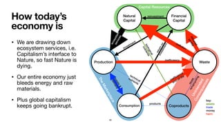 How today’s
economy is
• We are drawing down
ecosystem services, i.e.
Capitalism’s interface to
Nature, so fast Nature is
dying.

• Our entire economy just
bleeds energy and raw
materials.

• Plus global capitalism
keeps going bankrupt.
TheMarketplace
Production
Capital Resources
Unintended
Consequences
Natural
Capital
Financial
Capital
Consumption
Waste
Coproducts
reinvestment
products
investment
technical
nutrients
biological
nutrients
ecosystem
services
returnon
investment
reuse
re/upcycling
supply&
demand
key:
assets
trade
money
harm
93
inefﬁciency
inefﬁciency
end-of-life
pollution
reduced
proﬁts
 