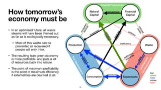 • In an optimised future, all waste
steams will have been thinned out
as far as is ecologically necessary.

• Most of this waste can be
prevented or recovered if
people will only think.

• The resulting lean green economy
is more proﬁtable, and puts a lot
of resources back into nature.

• The point of maximum proﬁtability
is the point of maximum eﬃciency,
if externalities are counted at all.
How tomorrow’s
economy must be
TheMarketplace
Production
Capital Resources
Unintended
Consequences
Natural
Capital
Financial
Capital
Consumption
Waste
Coproducts
investment
ecosystem
services
supply&
demand
key:
assets
trade
money
harm
returnon
investment
inefﬁciency
inefﬁciency
end-of-life
pollution
reduced
proﬁts
products
reuse
re/upcycling
technical
nutrients
biological
nutrients
reinvestment
94
 