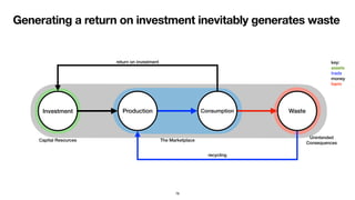 Generating a return on investment inevitably generates waste
78
ProductionInvestment Consumption Waste
return on investmen...