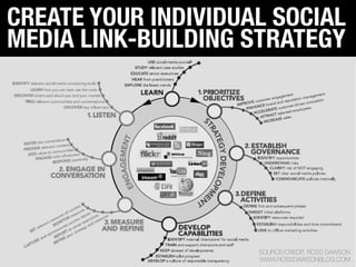 CREATE YOUR INDIVIDUAL SOCIAL
MEDIA LINK-BUILDING STRATEGY




                     SOURCE/CREDIT: ROSS DAWSON
           ...