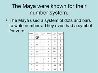 The Maya were known for their
        number system.
• The Maya used a system of dots and bars
  to write numbers. They even had a symbol
  for zero.
 
