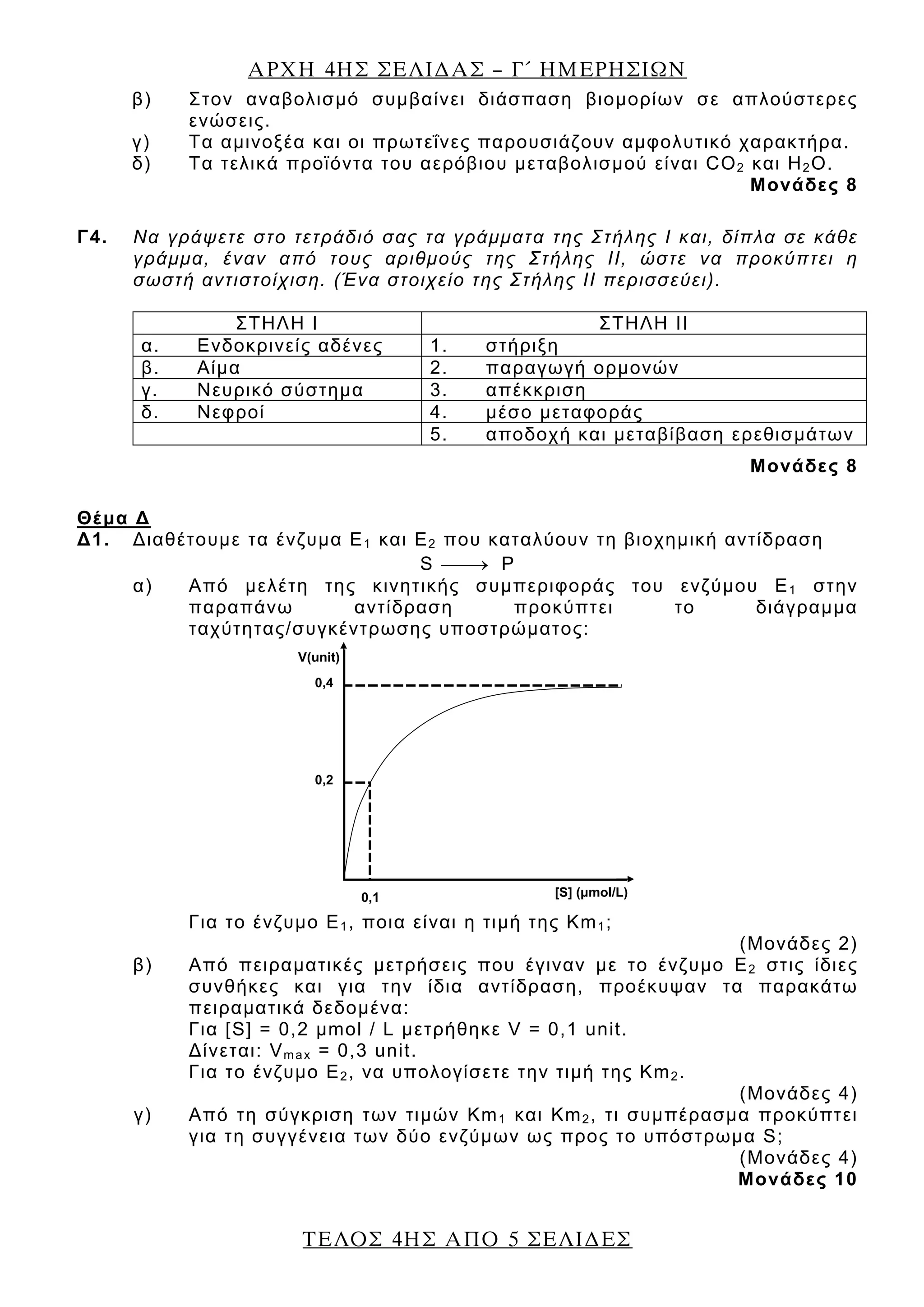 ΑΡΧΗ 4ΗΣ ΣΕΛΙ∆ΑΣ – Γ΄ ΗΜΕΡΗΣΙΩΝ
ΤΕΛΟΣ 4ΗΣ ΑΠΟ 5 ΣΕΛΙ∆ΕΣ
β) Στον αναβολισμό συμβαίνει διάσπαση βιομορίων σε απλούστερες
ενώσεις.
γ) Τα αμινοξέα και οι πρωτεΐνες παρουσιάζουν αμφολυτικό χαρακτήρα.
δ) Τα τελικά προϊόντα του αερόβιου μεταβολισμού είναι CO2 και H2O.
Μονάδες 8
Γ4. Να γράψετε στο τετράδιό σας τα γράμματα της Στήλης Ι και, δίπλα σε κάθε
γράμμα, έναν από τους αριθμούς της Στήλης ΙΙ, ώστε να προκύπτει η
σωστή αντιστοίχιση. (Ένα στοιχείο της Στήλης IΙ περισσεύει).
ΣΤΗΛΗ Ι ΣΤΗΛΗ ΙΙ
α. Ενδοκρινείς αδένες 1. στήριξη
β. Αίμα 2. παραγωγή ορμονών
γ. Νευρικό σύστημα 3. απέκκριση
δ. Νεφροί 4. μέσο μεταφοράς
5. αποδοχή και μεταβίβαση ερεθισμάτων
Μονάδες 8
Θέμα Δ
Δ1. Διαθέτουμε τα ένζυμα Ε1 και Ε2 που καταλύουν τη βιοχημική αντίδραση
S P⎯⎯→
α) Από μελέτη της κινητικής συμπεριφοράς του ενζύμου Ε1 στην
παραπάνω αντίδραση προκύπτει το διάγραμμα
ταχύτητας/συγκέντρωσης υποστρώματος:
0,4
0,2
V(unit)
0,1 [S] (μmol/L)
Για το ένζυμο Ε1, ποια είναι η τιμή της Κm1;
(Μονάδες 2)
β) Από πειραματικές μετρήσεις που έγιναν με το ένζυμο Ε2 στις ίδιες
συνθήκες και για την ίδια αντίδραση, προέκυψαν τα παρακάτω
πειραματικά δεδομένα:
Για [S] = 0,2 μmol / L μετρήθηκε V = 0,1 unit.
Δίνεται: Vmax = 0,3 unit.
Για το ένζυμο Ε2, να υπολογίσετε την τιμή της Κm2.
(Μονάδες 4)
γ) Από τη σύγκριση των τιμών Κm1 και Κm2, τι συμπέρασμα προκύπτει
για τη συγγένεια των δύο ενζύμων ως προς το υπόστρωμα S;
(Μονάδες 4)
Μονάδες 10
 