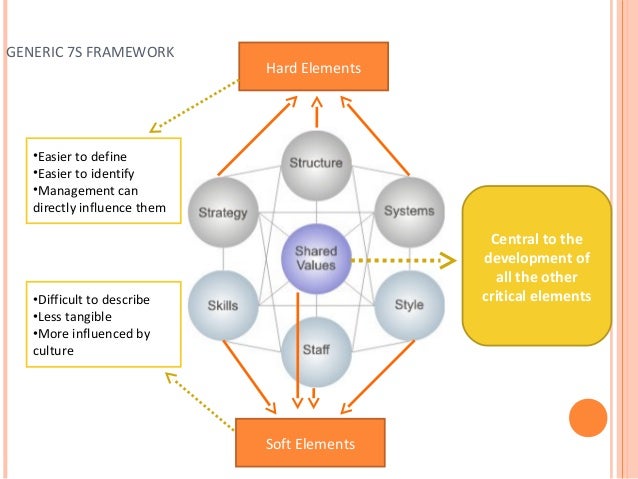 Mckinsey’s 7s framework   project navigator