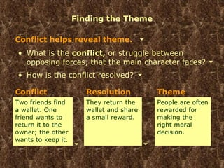 Finding the Theme Conflict helps reveal theme. What is the  conflict,  or struggle between opposing forces, that the main character faces? How is the conflict resolved? Two friends find a wallet. One friend wants to return it to the owner; the other wants to keep it. People are often rewarded for making the right moral decision. They return the wallet and share a small reward. Conflict Resolution Theme 