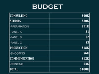 CONSULTING $40K
STUDIES $30K
-PREPARATION $11K
-PANEL A $1
-PANEL B $2
-PANEL C $3
PRODUCTION $18K
-SHOOTING $6K
COMMUNICATION $12K
-PRINTING $4K
TOTAL $100K
BUDGET
 