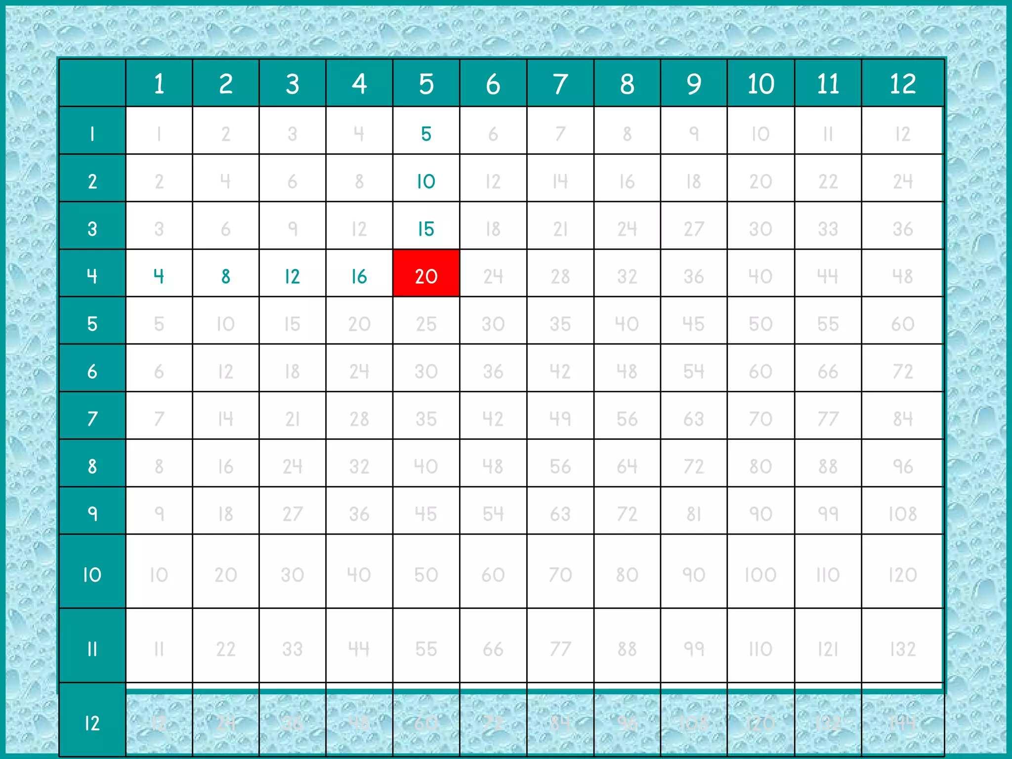 1 2 3 4 5 6 7 8 9 10 11 12 1 1 2 3 4 5 6 7 8 9 10 11 12 2 2 4 6 8 10 12 14 16 18 20 22 24 3 3 6 9 12 15 18 21 24 27 30 33 36 4 4 8 12 16 20 24 28 32 36 40 44 48 5 5 10 15 20 25 30 35 40 45 50 55 60 6 6 12 18 24 30 36 42 48 54 60 66 72 7 7 14 21 28 35 42 49 56 63 70 77 84 8 8 16 24 32 40 48 56 64 72 80 88 96 9 9 18 27 36 45 54 63 72 81 90 99 108 10 10 20 30 40 50 60 70 80 90 100 110 120 11 11 22 33 44 55 66 77 88 99 110 121 132 12 12 24 36 48 60 72 84 96 108 120 132 144 