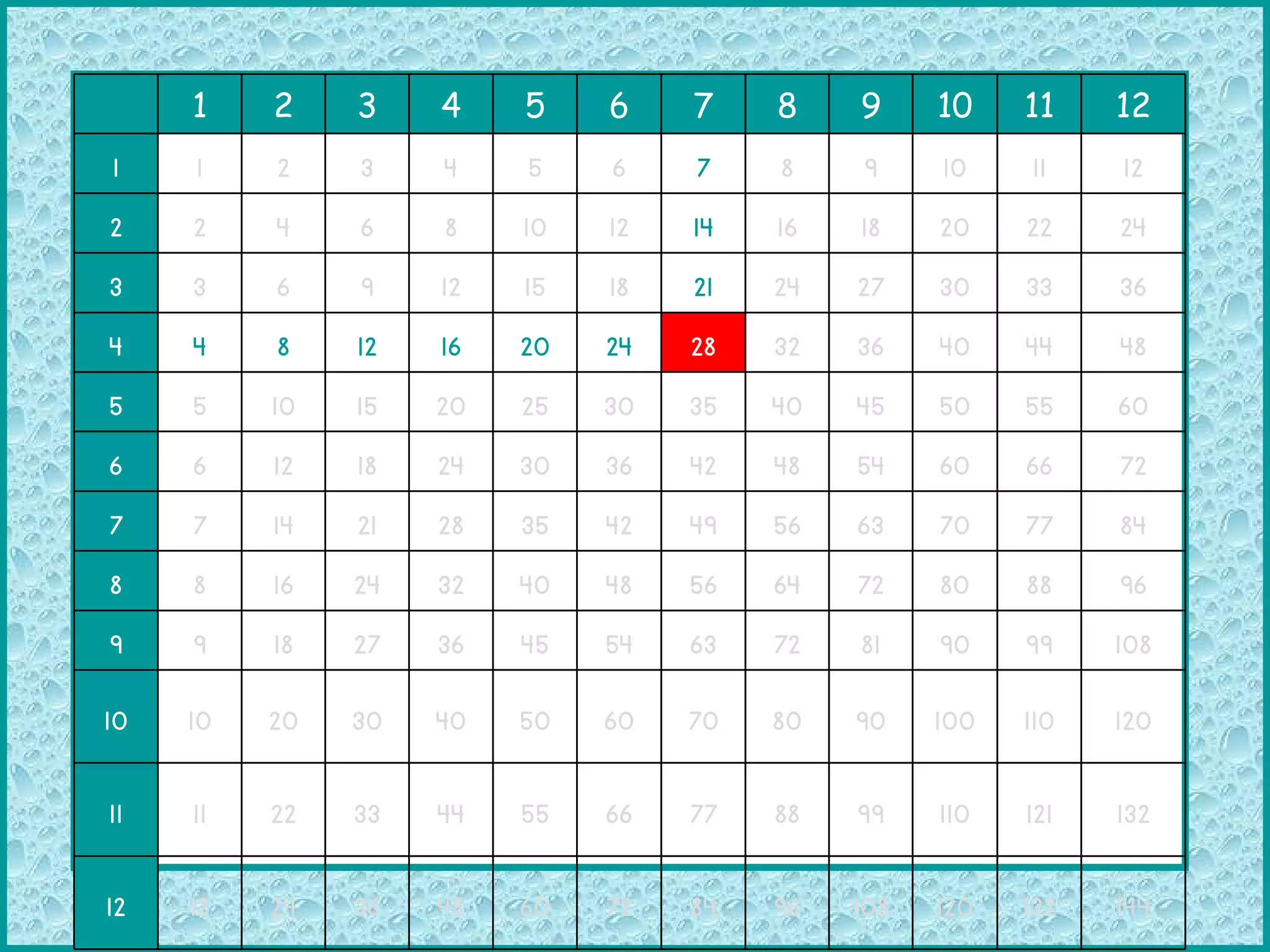 1 2 3 4 5 6 7 8 9 10 11 12 1 1 2 3 4 5 6 7 8 9 10 11 12 2 2 4 6 8 10 12 14 16 18 20 22 24 3 3 6 9 12 15 18 21 24 27 30 33 36 4 4 8 12 16 20 24 28 32 36 40 44 48 5 5 10 15 20 25 30 35 40 45 50 55 60 6 6 12 18 24 30 36 42 48 54 60 66 72 7 7 14 21 28 35 42 49 56 63 70 77 84 8 8 16 24 32 40 48 56 64 72 80 88 96 9 9 18 27 36 45 54 63 72 81 90 99 108 10 10 20 30 40 50 60 70 80 90 100 110 120 11 11 22 33 44 55 66 77 88 99 110 121 132 12 12 24 36 48 60 72 84 96 108 120 132 144 