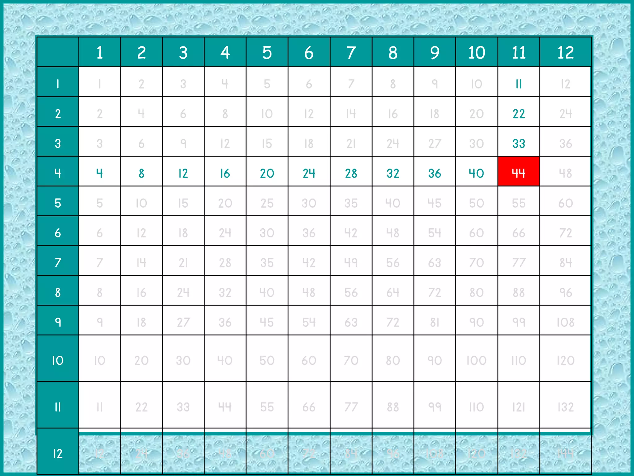 1 2 3 4 5 6 7 8 9 10 11 12 1 1 2 3 4 5 6 7 8 9 10 11 12 2 2 4 6 8 10 12 14 16 18 20 22 24 3 3 6 9 12 15 18 21 24 27 30 33 36 4 4 8 12 16 20 24 28 32 36 40 44 48 5 5 10 15 20 25 30 35 40 45 50 55 60 6 6 12 18 24 30 36 42 48 54 60 66 72 7 7 14 21 28 35 42 49 56 63 70 77 84 8 8 16 24 32 40 48 56 64 72 80 88 96 9 9 18 27 36 45 54 63 72 81 90 99 108 10 10 20 30 40 50 60 70 80 90 100 110 120 11 11 22 33 44 55 66 77 88 99 110 121 132 12 12 24 36 48 60 72 84 96 108 120 132 144 