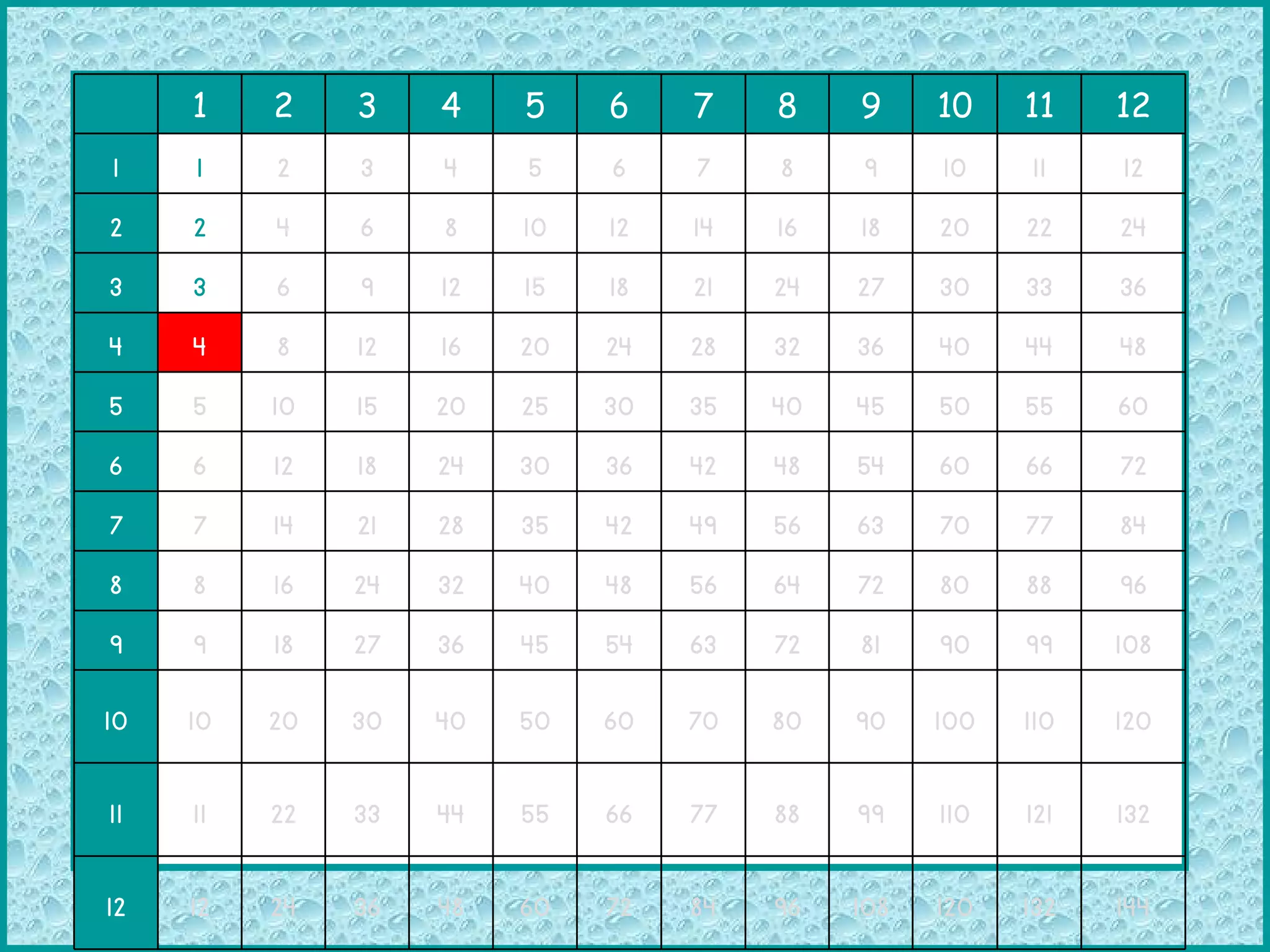 1 2 3 4 5 6 7 8 9 10 11 12 1 1 2 3 4 5 6 7 8 9 10 11 12 2 2 4 6 8 10 12 14 16 18 20 22 24 3 3 6 9 12 15 18 21 24 27 30 33 36 4 4 8 12 16 20 24 28 32 36 40 44 48 5 5 10 15 20 25 30 35 40 45 50 55 60 6 6 12 18 24 30 36 42 48 54 60 66 72 7 7 14 21 28 35 42 49 56 63 70 77 84 8 8 16 24 32 40 48 56 64 72 80 88 96 9 9 18 27 36 45 54 63 72 81 90 99 108 10 10 20 30 40 50 60 70 80 90 100 110 120 11 11 22 33 44 55 66 77 88 99 110 121 132 12 12 24 36 48 60 72 84 96 108 120 132 144 