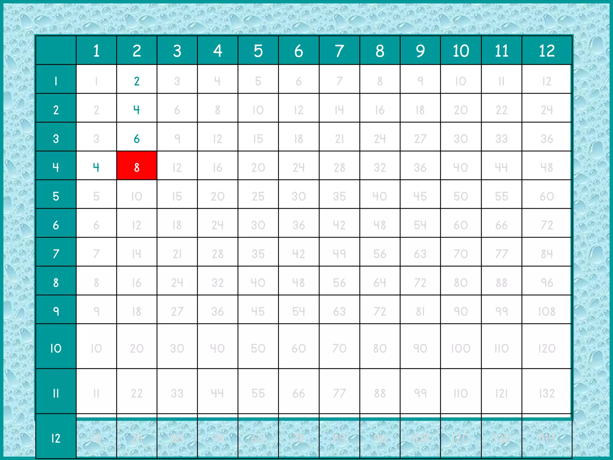 1 2 3 4 5 6 7 8 9 10 11 12 1 1 2 3 4 5 6 7 8 9 10 11 12 2 2 4 6 8 10 12 14 16 18 20 22 24 3 3 6 9 12 15 18 21 24 27 30 33 36 4 4 8 12 16 20 24 28 32 36 40 44 48 5 5 10 15 20 25 30 35 40 45 50 55 60 6 6 12 18 24 30 36 42 48 54 60 66 72 7 7 14 21 28 35 42 49 56 63 70 77 84 8 8 16 24 32 40 48 56 64 72 80 88 96 9 9 18 27 36 45 54 63 72 81 90 99 108 10 10 20 30 40 50 60 70 80 90 100 110 120 11 11 22 33 44 55 66 77 88 99 110 121 132 12 12 24 36 48 60 72 84 96 108 120 132 144 
