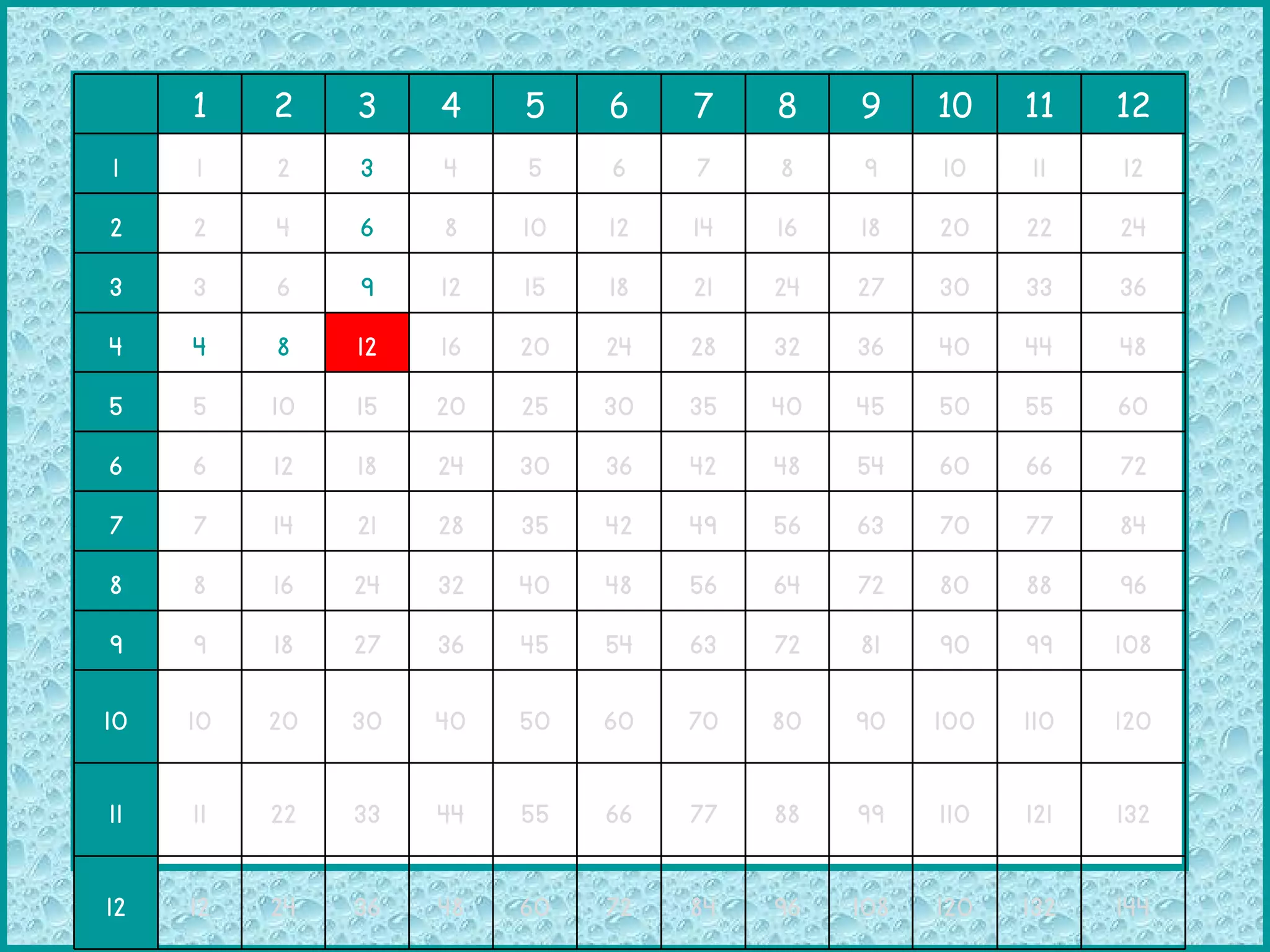 1 2 3 4 5 6 7 8 9 10 11 12 1 1 2 3 4 5 6 7 8 9 10 11 12 2 2 4 6 8 10 12 14 16 18 20 22 24 3 3 6 9 12 15 18 21 24 27 30 33 36 4 4 8 12 16 20 24 28 32 36 40 44 48 5 5 10 15 20 25 30 35 40 45 50 55 60 6 6 12 18 24 30 36 42 48 54 60 66 72 7 7 14 21 28 35 42 49 56 63 70 77 84 8 8 16 24 32 40 48 56 64 72 80 88 96 9 9 18 27 36 45 54 63 72 81 90 99 108 10 10 20 30 40 50 60 70 80 90 100 110 120 11 11 22 33 44 55 66 77 88 99 110 121 132 12 12 24 36 48 60 72 84 96 108 120 132 144 