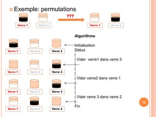 Le point «.»: virgule des nombres réels12Exemple: permutations???Verre 1Verre 2Verre 1Verre 2AlgorithmeInitialisationDébut || Vider  verre1 dans verre 3|||| Vider verre2 dans verre 1|||| Vider verre 3 dans verre 2 |FinVerre 3Verre 3Verre 3Verre 3Verre 1Verre 2Verre 1Verre 2Verre 1Verre 212Verre 1Verre 2