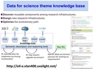 Discover reusable components among research infrastructures.
Design new research infrastructures.
Optimise the evolutionary path.
ICOS EUFARLTER
Euro-
Argo
DASSH
Semantic description and reasoning tools
RI: how did other RIs
implement my missing
functionality?
knowledge base
New RI: What are the best
practices for meeting my
requirements?
New RIs
RI: how should I
upgrade my services?
Data for science theme knowledge base
http://oil-e.vlan400.uvalight.net/
 