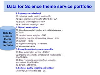 Data for Science theme service portfolio
Data for
science
theme
Service
portfolio
A. Reference model related
A1: reference model training service - CU
A2: open information linking for ENVRI-RIs- UvA
A3: ENVRI knowledge base - UvA
A4: RI architecture design - NERC
B. Theme2 service pillar
B1: Linked open data ingestion and metadata service -
ICOS/LU
B2: d4science data analytics - CNR
B3: dynamic real-time infrastructure planner - UvA
B4: curation - NERC
B5: flagship cataloguing - IFREMER
B6: Provenance - EAA
C. Reusable solution from use cases/RIs
C1: Data subscription service - EUDAT
C2: Pipeline for semantic annotation of relational DB –
ANAEE/INRA
C3: Data / metadata generation from semantic
annotations- ANAEE/INRA
C4: DEMIS - LTER/EAA
D. Software quality checking and testbed
D1: envriplus service test bed - EGI
 