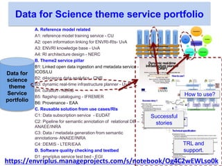 A. Reference model related
A1: reference model training service - CU
A2: open information linking for ENVRI-RIs- UvA
A3: ENVRI knowledge base - UvA
A4: RI architecture design - NERC
B. Theme2 service pillar
B1: Linked open data ingestion and metadata service -
ICOS/LU
B2: d4science data analytics - CNR
B3: dynamic real-time infrastructure planner - UvA
B4: curation - NERC
B5: flagship cataloguing - IFREMER
B6: Provenance - EAA
C. Reusable solution from use cases/RIs
C1: Data subscription service - EUDAT
C2: Pipeline for semantic annotation of relational DB –
ANAEE/INRA
C3: Data / metadata generation from semantic
annotations- ANAEE/INRA
C4: DEMIS - LTER/EAA
D. Software quality checking and testbed
D1: envriplus service test bed - EGI
Data for Science theme service portfolio
Data for
science
theme
Service
portfolio
How to use?
Successful
stories
TRL and
support.
https://envriplus.manageprojects.com/s/notebook/Og4C2wEWLso0k
 