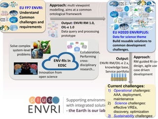 H2020 Project Project Number: 654182
EU FP7 ENVRI:
Understand
Common
challenges and
requirements
Output:
ENVRI RM/OIL-e 2.x,
knowledge base,
Service portfolio
Output: ENVRI RM 1.0,
OIL-e 1.0
Data query and processing
prototype
EU H2020 ENVRIPLUS:
Data for science theme
Build reusable solutions to
common development
challenges.
Approach: multi viewpoint
modelling, aims at a common
ontological framework
Approach:
RM guided RI co-
design, agile use
case driven
development
Current challenges:
1) Operational challenges:
AAA, deployment,
maintenance
2) Science challenges:
effective VREs,
discovery, optimization
3) Sustainability challenges:
ENV-RIs in
EOSC
Solve complex
system-level
problems
Collaboration,
Performing
cross-
disciplinary
research…
Innovation from
open science
 