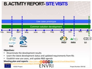 H2020 Project Project Number: 654182
B.ACTIVITYREPORT-SITEVISITS
March April May June Aug. Nov.July Sept. Oct. Dec.Feb.
Common solution development
Use case prototype
EAA Ifremer
INGV
ANAEE-
INRA
ICOS-
LU
Objectives:
• Disseminate the development results
• Learn the latest development status and updated requirements from RIs
• Establish new use cases, and update R&D agenda
Meeting plan and reports: https://docs.google.com/spreadsheets/d/1iFxvoPzMiqkzP84IQ-
tRadZXJsR9LajGw5VK5z6WrdA/edit#gid=395408692
 