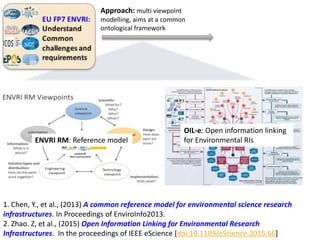 Approach: multi viewpoint
modelling, aims at a common
ontological framework
ENVRI RM: Reference model
OIL-e: Open information linking
for Environmental RIs
1. Chen, Y., et al., (2013) A common reference model for environmental science research
infrastructures. In Proceedings of EnviroInfo2013.
2. Zhao. Z, et al., (2015) Open Information Linking for Environmental Research
Infrastructures. In the proceedings of IEEE eScience [doi:10.1109/eScience.2015.66]
 