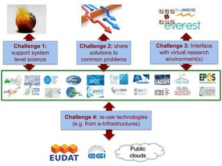 Public
clouds
Challenge 1:
support system
level science
Challenge 2: share
solutions to
common problems
Challenge 3: Interface
with virtual research
environment(s)
Challenge 4: re-use technologies
(e.g. from e-Infrastructures)
 