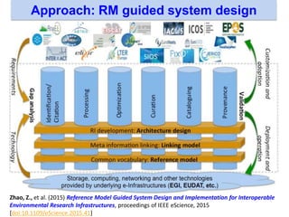 Approach: RM guided system design
Zhao, Z., et al. (2015) Reference Model Guided System Design and Implementation for Interoperable
Environmental Research Infrastructures, proceedings of IEEE eScience, 2015
[doi:10.1109/eScience.2015.41]
 
