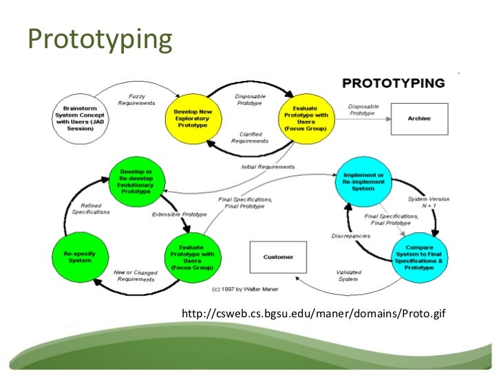 TP2 Prototyping process tools and methods