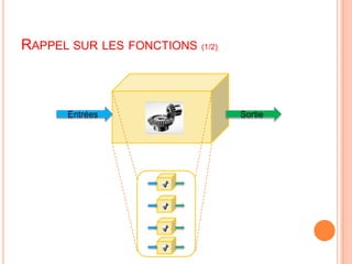 Rappel sur les fonctions (1/2)EntréesSortie
