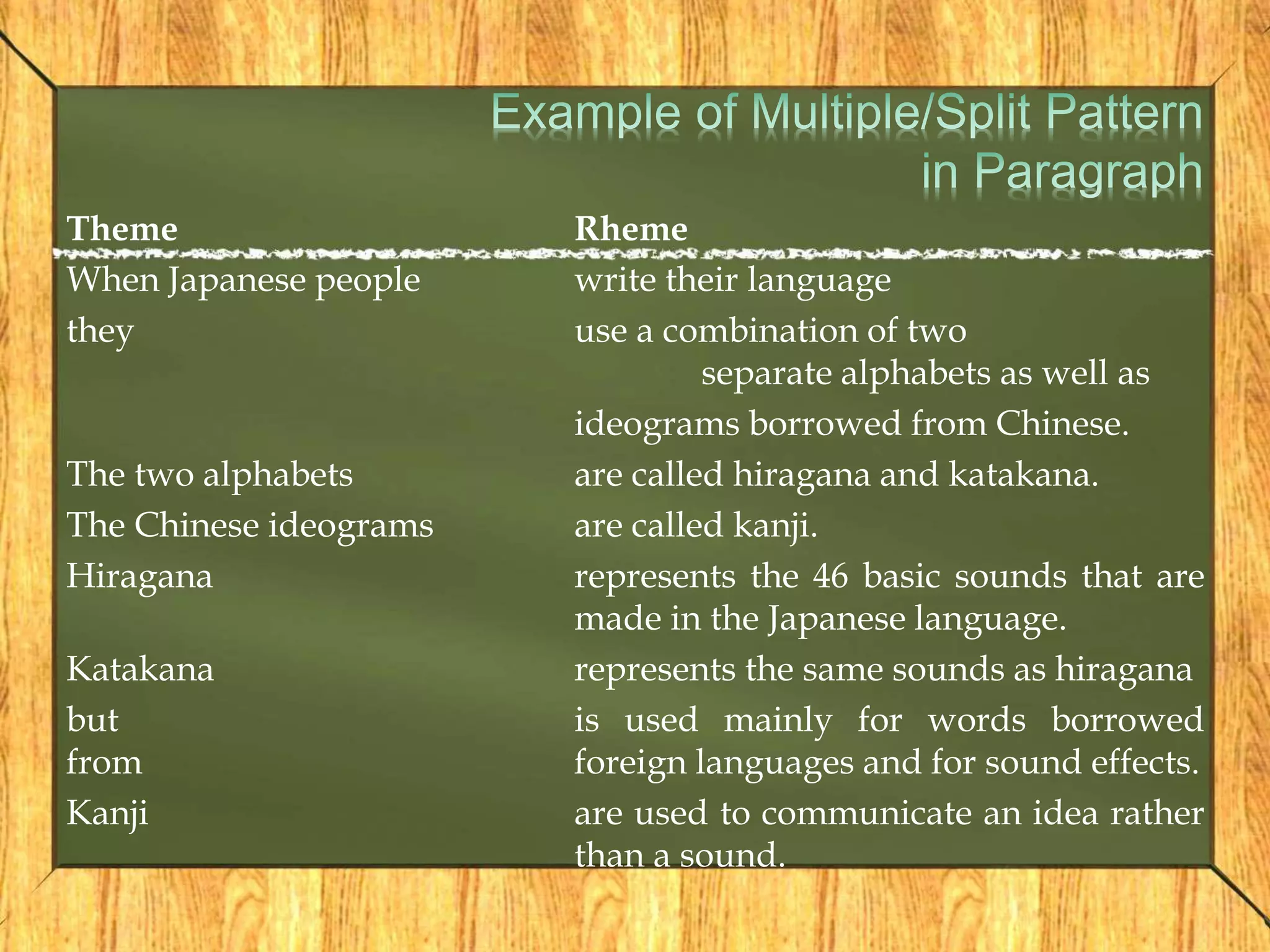 Theme Rheme
When Japanese people write their language
they use a combination of two
separate alphabets as well as
ideograms borrowed from Chinese.
The two alphabets are called hiragana and katakana.
The Chinese ideograms are called kanji.
Hiragana represents the 46 basic sounds that are
made in the Japanese language.
Katakana represents the same sounds as hiragana
but is used mainly for words borrowed
from foreign languages and for sound effects.
Kanji are used to communicate an idea rather
than a sound.
 