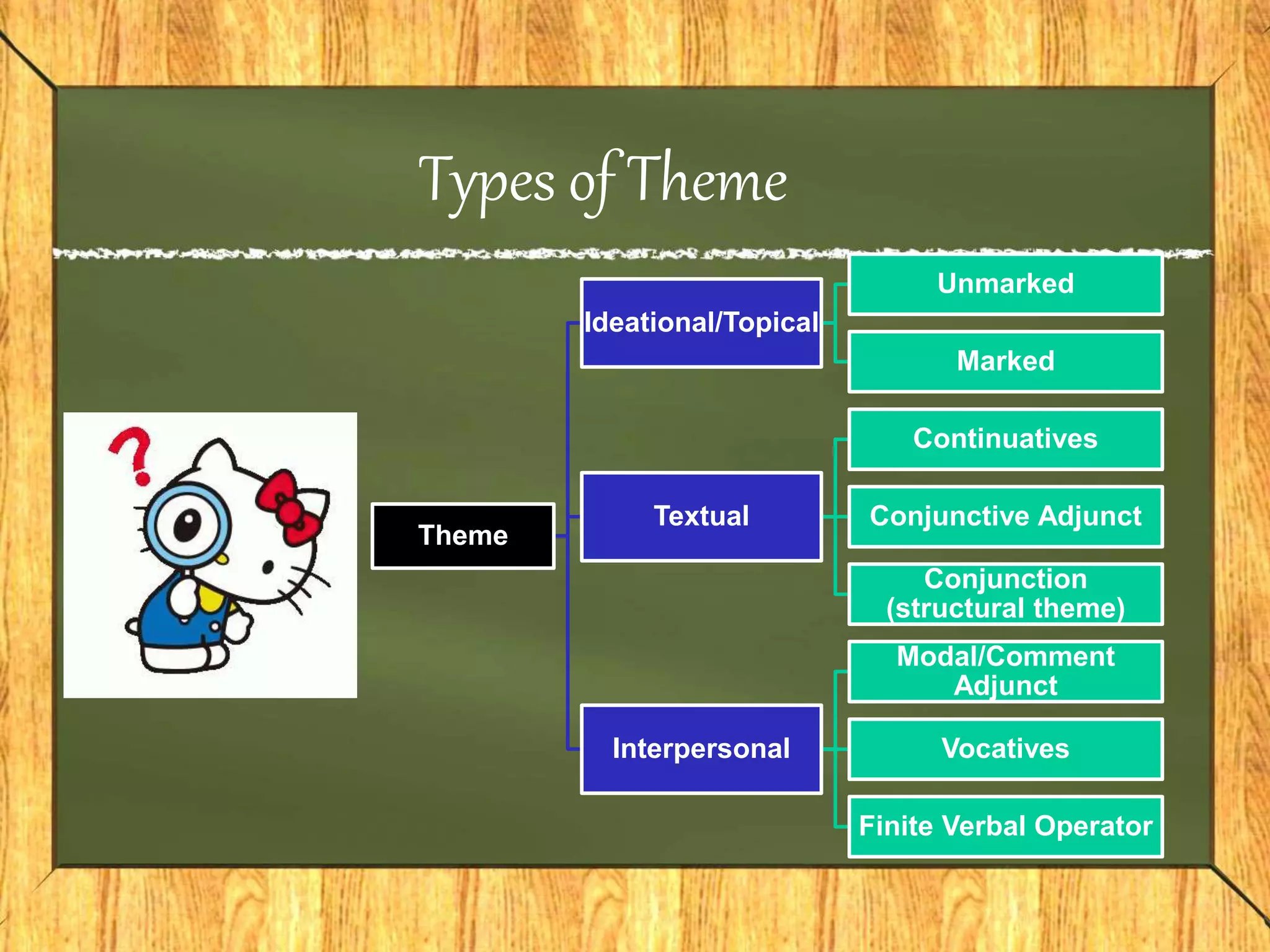 Types of Theme
Theme
Ideational/Topical
Unmarked
Marked
Textual
Continuatives
Conjunctive Adjunct
Conjunction
(structural theme)
Interpersonal
Modal/Comment
Adjunct
Vocatives
Finite Verbal Operator
 