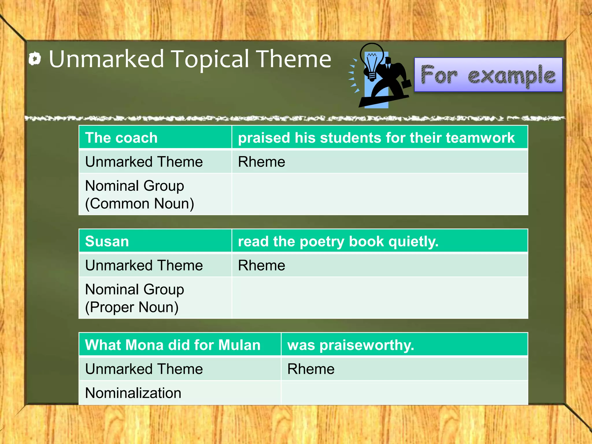 Unmarked Topical Theme
The coach praised his students for their teamwork
Unmarked Theme Rheme
Nominal Group
(Common Noun)
Susan read the poetry book quietly.
Unmarked Theme Rheme
Nominal Group
(Proper Noun)
What Mona did for Mulan was praiseworthy.
Unmarked Theme Rheme
Nominalization
 